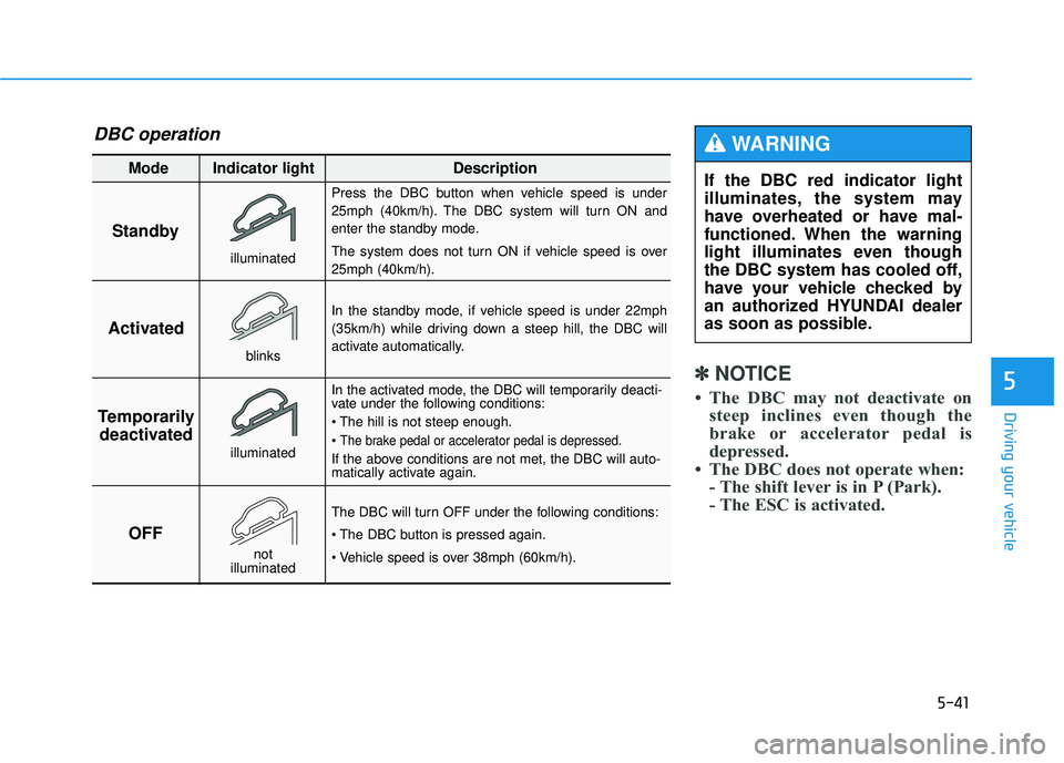 HYUNDAI TUCSON 2015 Owners Manual 5-41
Driving your vehicle
5✽✽NOTICE
The DBC may not deactivate on steep inclines even though the
brake or accelerator pedal is
depressed.
The DBC does not operate when: - The shift lever is HYUNDAI TUCSON 2015 Owners Manual 5-41
Driving your vehicle
5✽✽NOTICE
The DBC may not deactivate on steep inclines even though the
brake or accelerator pedal is
depressed.
The DBC does not operate when: - The shift lever is