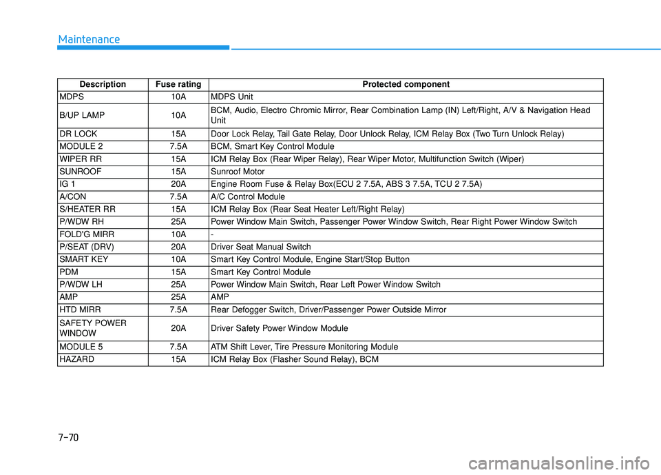 HYUNDAI TUCSON 2015 User Guide 7-70
Maintenance
Description Fuse ratingProtected component
MDPS 10A MDPS Unit 
B/UP LAMP 10A BCM, Audio, Electro Chromic Mirror, Rear Combination Lamp (IN) Left/Right, A/V & Navigation Head Unit
DR L