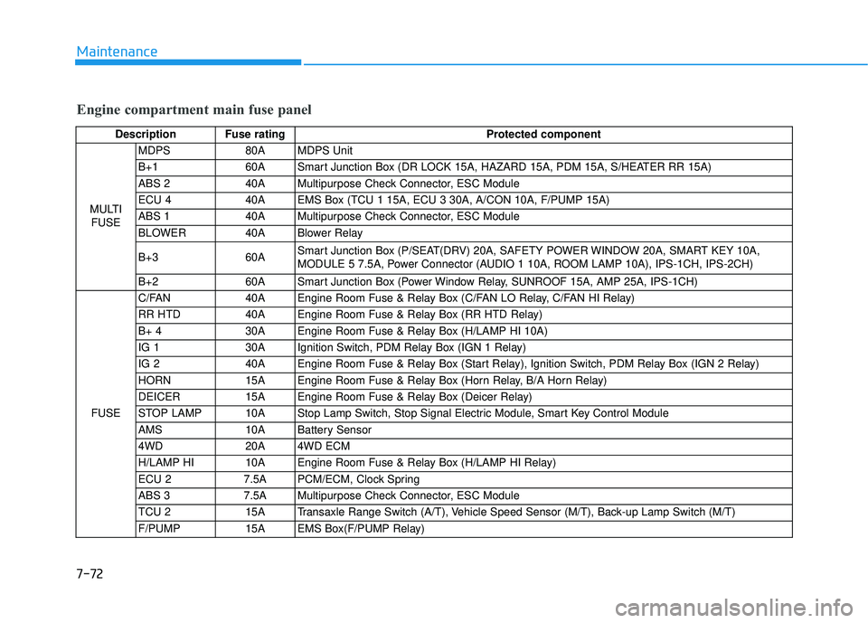 HYUNDAI TUCSON 2015 User Guide 7-72
Maintenance
Engine compartment main fuse panel
Description Fuse ratingProtected component
MULTI FUSE MDPS 80A MDPS Unit 
B+1 60A Smart Junction Box (DR LOCK 15A, HAZARD 15A, PDM 15A, S/HEATER RR 