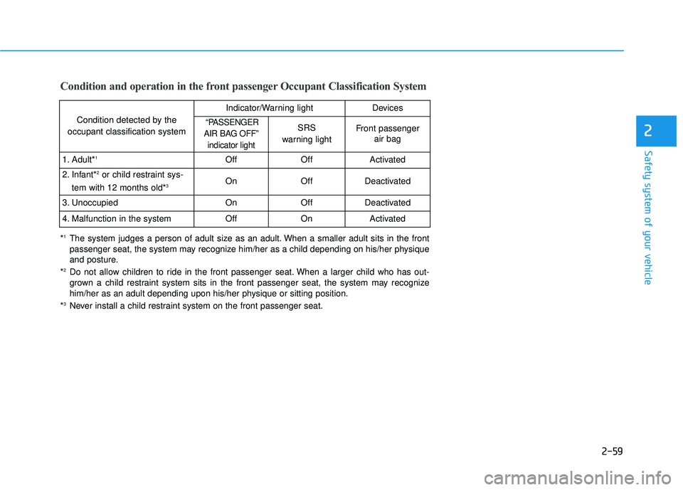 HYUNDAI TUCSON 2015 Manual PDF 2-59
Safety system of your vehicle
2
Condition and operation in the front passenger Occupant Classification System
Condition detected by the
occupant classification system
Indicator/Warning lightDevic