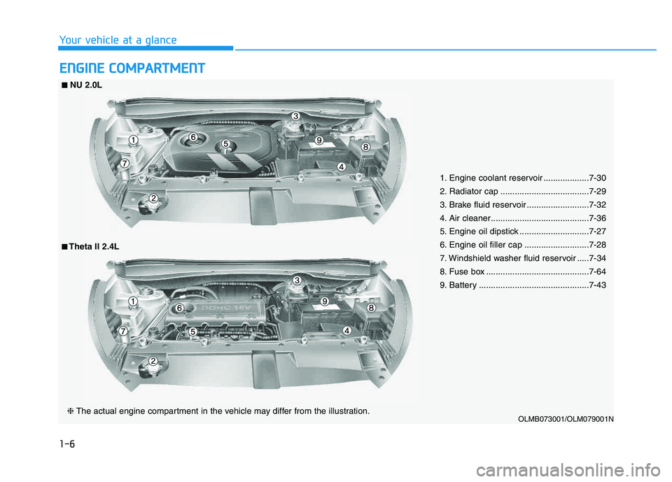 HYUNDAI TUCSON 2014 User Guide 1-6
Your vehicle at a glance
EENN GGIINN EE CC OO MM PPAA RRTTMM EENN TT
1. Engine coolant reservoir ...................7-30
2. Radiator cap .....................................7-29
3. Brake fluid HYUNDAI TUCSON 2014 User Guide 1-6
Your vehicle at a glance
EENN GGIINN EE CC OO MM PPAA RRTTMM EENN TT
1. Engine coolant reservoir ...................7-30
2. Radiator cap .....................................7-29
3. Brake fluid