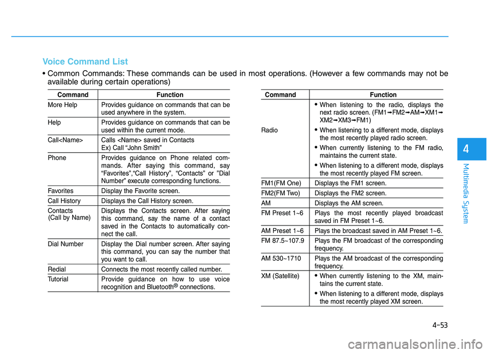 HYUNDAI TUCSON 2014 Owners Manual 4-53
Multimedia System
4
Voice Command List
Common Commands: These commands can be used in most operations. (However a few commands may not beavailable during certain operations)
Command Function
Mor HYUNDAI TUCSON 2014 Owners Manual 4-53
Multimedia System
4
Voice Command List
Common Commands: These commands can be used in most operations. (However a few commands may not beavailable during certain operations)
Command Function
Mor