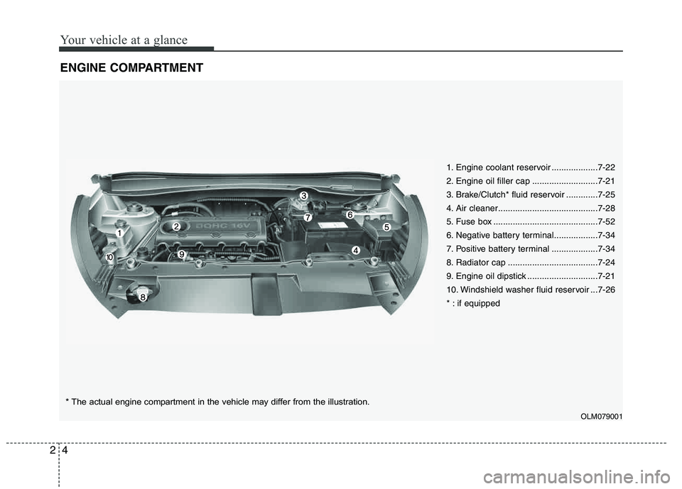 HYUNDAI TUCSON 2012  Owners Manual Your vehicle at a glance
4
2
ENGINE COMPARTMENT
1. Engine coolant reservoir ...................7-22 
2. Engine oil filler cap ...........................7-21 
3. Brake/Clutch* fluid reservoir ........