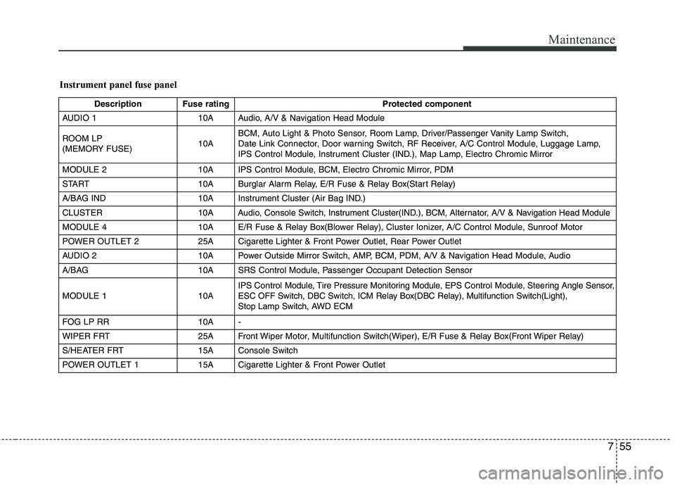 HYUNDAI TUCSON 2012 Owners Manual 755
Maintenance
Instrument panel fuse panel
Description Fuse ratingProtected component
AUDIO 1 10A Audio, A/V & Navigation Head Module
ROOM LP
(MEMORY FUSE) 10ABCM, Auto Light & Photo Sensor, Room L HYUNDAI TUCSON 2012 Owners Manual 755
Maintenance
Instrument panel fuse panel
Description Fuse ratingProtected component
AUDIO 1 10A Audio, A/V & Navigation Head Module
ROOM LP
(MEMORY FUSE) 10ABCM, Auto Light & Photo Sensor, Room L