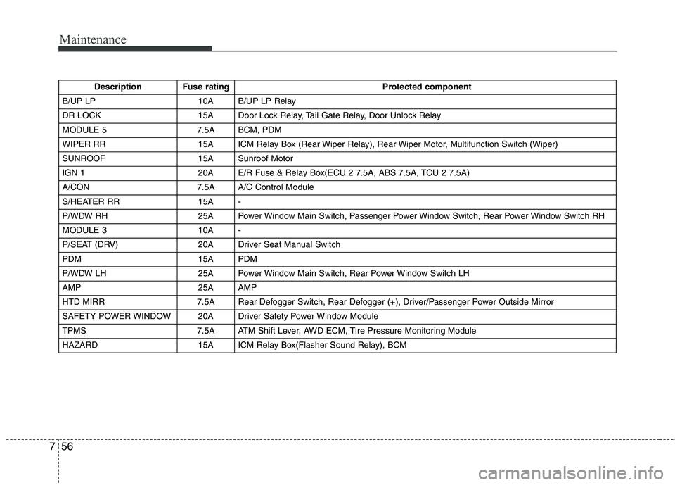 HYUNDAI TUCSON 2012 Owners Manual Maintenance
56
7
Description Fuse rating Protected component
B/UP LP 10A B/UP LP Relay
DR LOCK 15A Door Lock Relay, Tail Gate Relay, Door Unlock Relay
MODULE 5 7.5A BCM, PDM
WIPER RR 15A ICM Relay Bo HYUNDAI TUCSON 2012 Owners Manual Maintenance
56
7
Description Fuse rating Protected component
B/UP LP 10A B/UP LP Relay
DR LOCK 15A Door Lock Relay, Tail Gate Relay, Door Unlock Relay
MODULE 5 7.5A BCM, PDM
WIPER RR 15A ICM Relay Bo