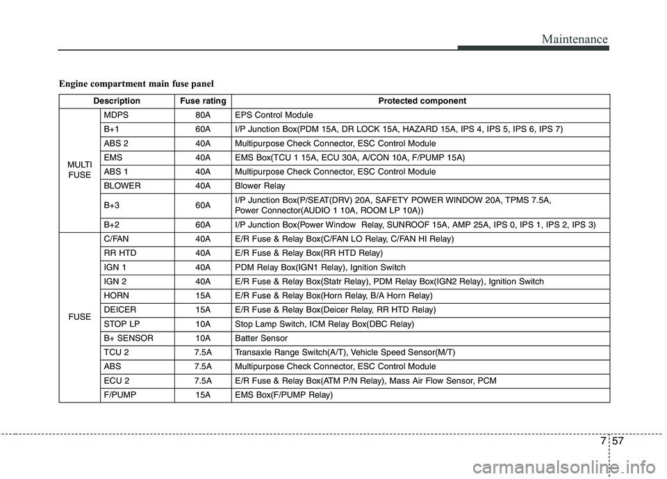 HYUNDAI TUCSON 2012 Owners Manual 757
Maintenance
Engine compartment main fuse panel
Description Fuse ratingProtected component
MULTI FUSE MDPS 80A EPS Control Module
B+1 60A I/P Junction Box(PDM 15A, DR LOCK 15A, HAZARD 15A, IPS 4, HYUNDAI TUCSON 2012 Owners Manual 757
Maintenance
Engine compartment main fuse panel
Description Fuse ratingProtected component
MULTI FUSE MDPS 80A EPS Control Module
B+1 60A I/P Junction Box(PDM 15A, DR LOCK 15A, HAZARD 15A, IPS 4,