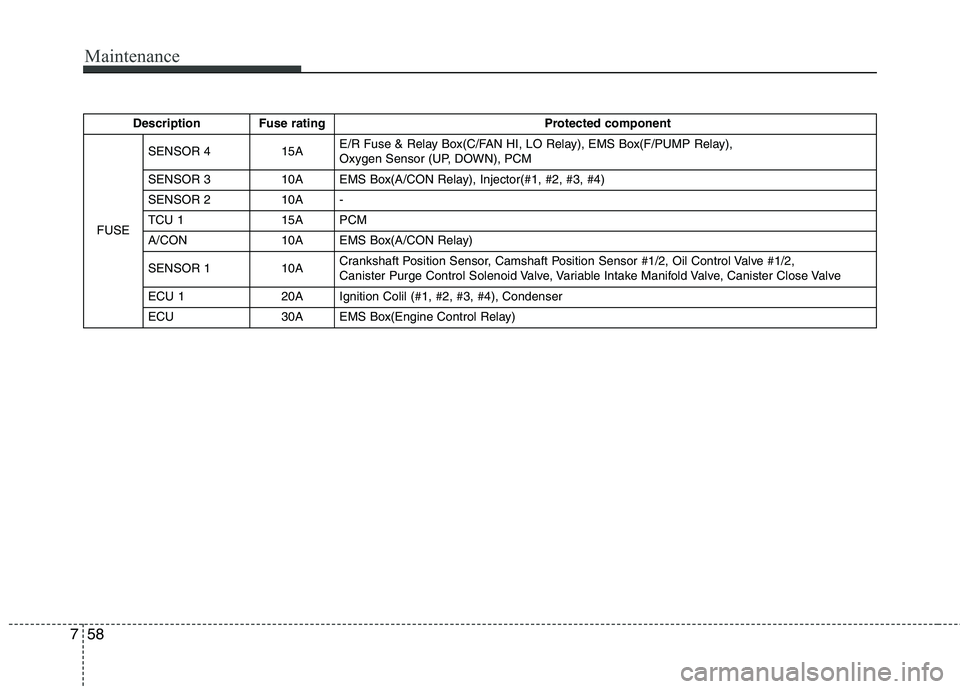 HYUNDAI TUCSON 2012 Owners Manual Maintenance
58
7
Description Fuse rating Protected component
FUSE SENSOR 4 15A
E/R Fuse & Relay Box(C/FAN HI, LO Relay), EMS Box(F/PUMP Relay),
Oxygen Sensor (UP, DOWN), PCM
SENSOR 3 10A EMS Box(A/C HYUNDAI TUCSON 2012 Owners Manual Maintenance
58
7
Description Fuse rating Protected component
FUSE SENSOR 4 15A
E/R Fuse & Relay Box(C/FAN HI, LO Relay), EMS Box(F/PUMP Relay),
Oxygen Sensor (UP, DOWN), PCM
SENSOR 3 10A EMS Box(A/C