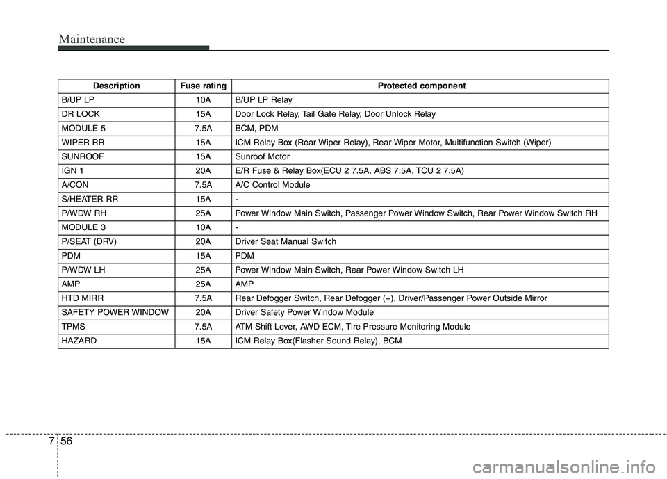 HYUNDAI TUCSON 2011  Owners Manual Maintenance
56
7
Description Fuse rating Protected component
B/UP LP 10A B/UP LP Relay 
DR LOCK 15A Door Lock Relay, Tail Gate Relay, Door Unlock Relay
MODULE 5 7.5A BCM, PDM
WIPER RR 15A ICM Relay Bo
