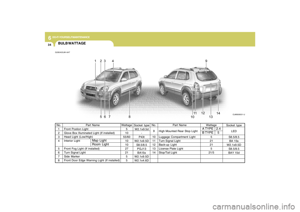 HYUNDAI TUCSON 2009  Owners Manual 6
DO-IT-YOURSELF MAINTENANCE
34
BULB WATTAGEG280A03JM-AAT
OJM069001-U
Part Name
Front Postion Light
Glove Box Illuminated Light (If installed)
Head Light (Low/High)
Interior Light
Front Fog Light (If 