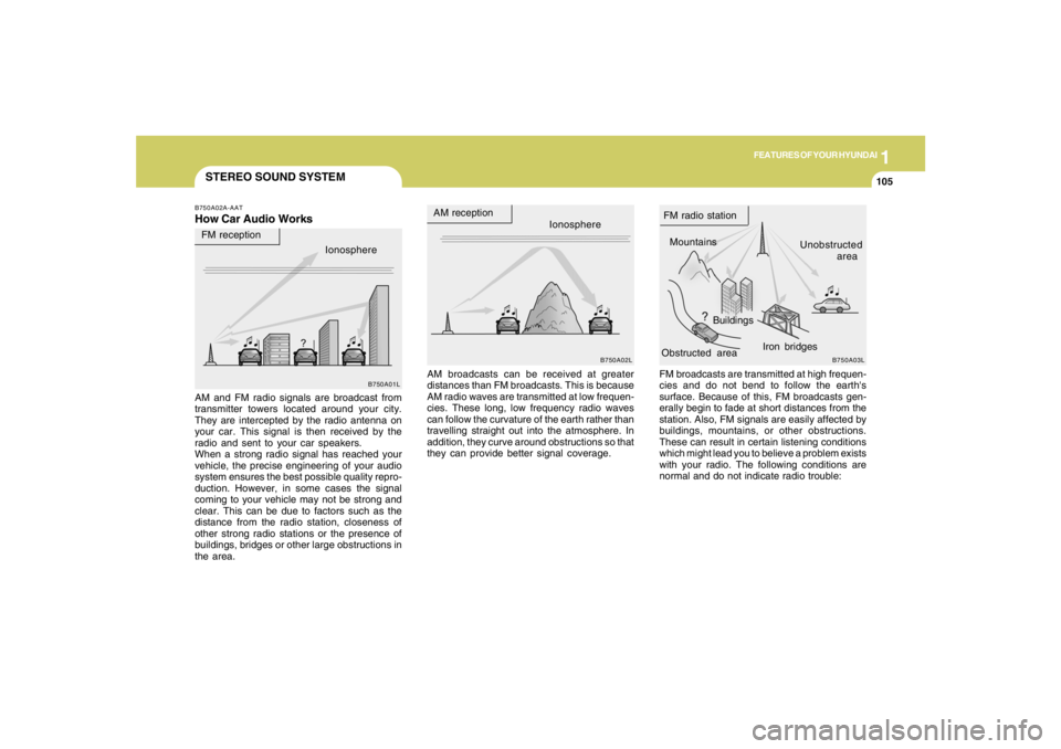 HYUNDAI TUCSON 2006  Owners Manual 1
FEATURES OF YOUR HYUNDAI
105105105105105
STEREO SOUND SYSTEMB750A02A-AATHow Car Audio Works
AM broadcasts can be received at greater
distances than FM broadcasts. This is because
AM radio waves are 