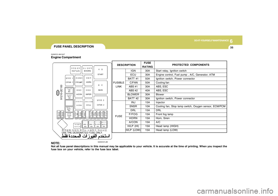 HYUNDAI TUCSON 2006  Owners Manual 6
DO-IT-YOURSELF MAINTENANCE
35
FUSE PANEL DESCRIPTIONG200C01JM-GATEngine Compartment
G200C01JM
NOTE:Not all fuse panel descriptions in this manual may be applicable to your vehicle. It is accurate at