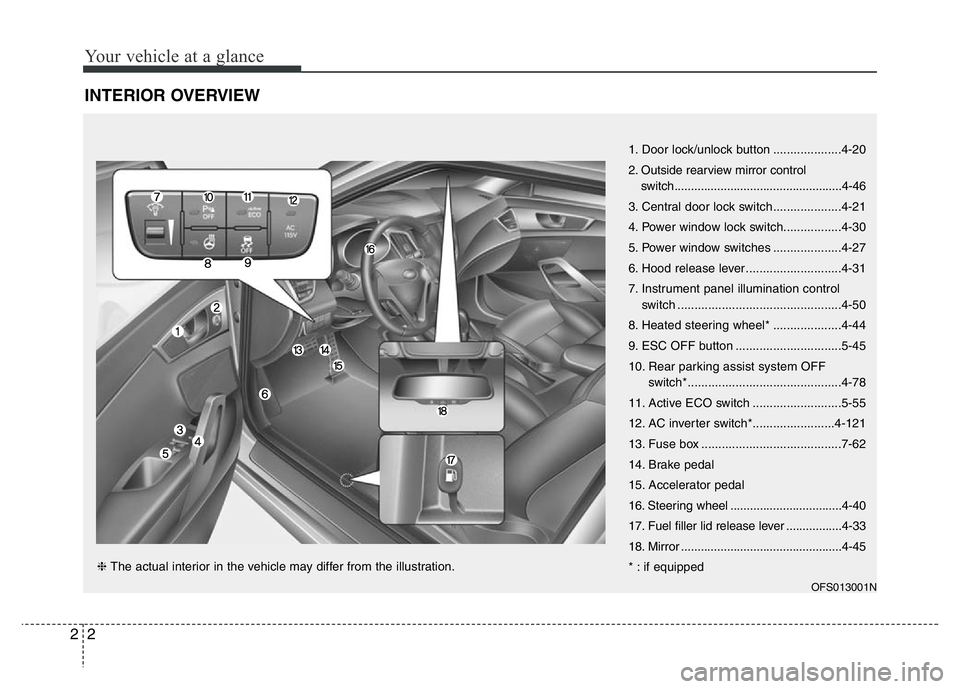 HYUNDAI VELOSTER TURBO 2016  Owners Manual Your vehicle at a glance
2 2
INTERIOR OVERVIEW
OFS013001N
1. Door lock/unlock button ....................4-20
2. Outside rearview mirror control
switch.................................................