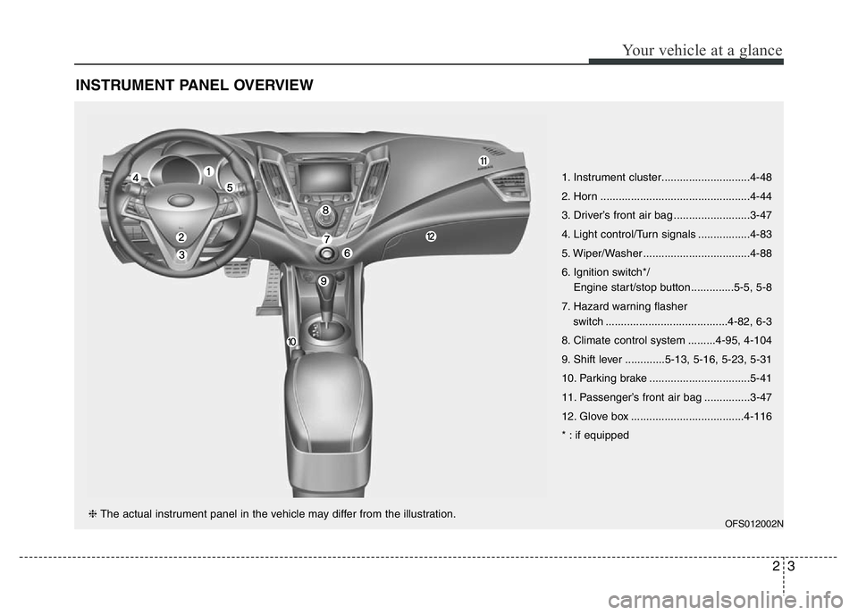 HYUNDAI VELOSTER TURBO 2016 User Guide 23
Your vehicle at a glance
INSTRUMENT PANEL OVERVIEW
OFS012002N
1. Instrument cluster.............................4-48
2. Horn .................................................4-44
3. Driver’s fron