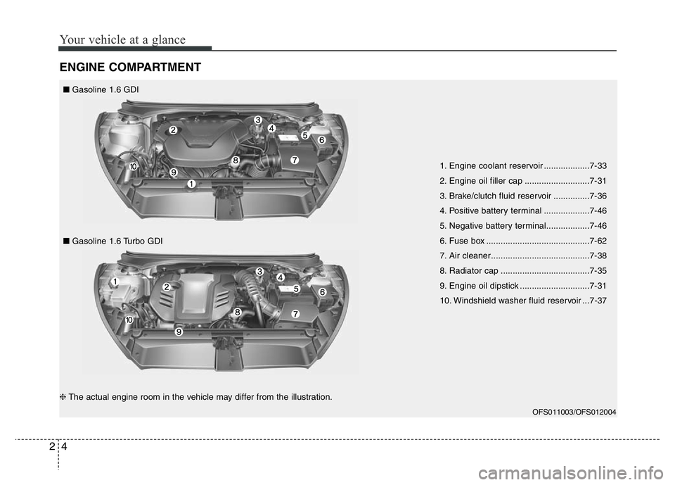 HYUNDAI VELOSTER TURBO 2016 User Guide Your vehicle at a glance
4 2
ENGINE COMPARTMENT
1. Engine coolant reservoir ...................7-33
2. Engine oil filler cap ...........................7-31
3. Brake/clutch fluid reservoir ...........