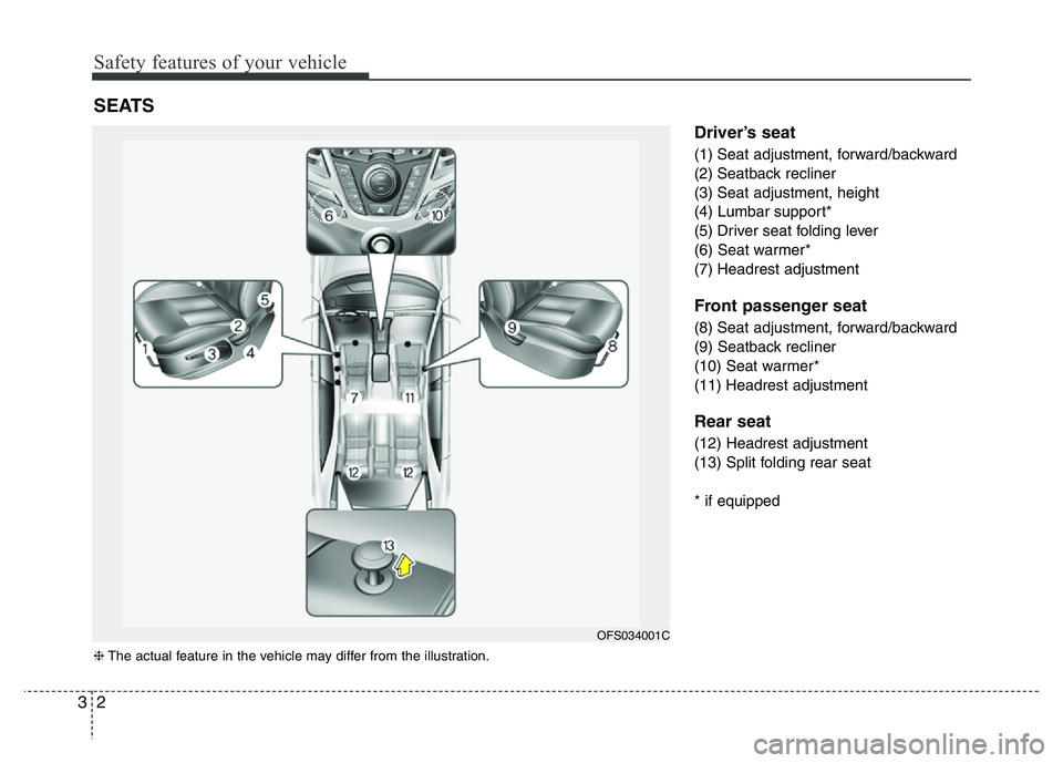 HYUNDAI VELOSTER TURBO 2016 User Guide Safety features of your vehicle
2 3
Driver’s seat
(1) Seat adjustment, forward/backward
(2) Seatback recliner
(3) Seat adjustment, height
(4) Lumbar support*
(5) Driver seat folding lever
(6) Seat w