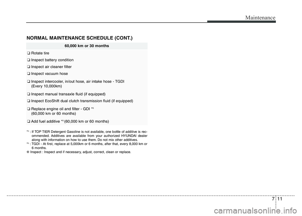 HYUNDAI VELOSTER TURBO 2016 Owners Manual 711
Maintenance
NORMAL MAINTENANCE SCHEDULE (CONT.)
60,000 km or 30 months
❑Rotate tire
❑Inspect battery condition
❑Inspect air cleaner filter
❑Inspect vacuum hose
❑Inspect intercooler, in/ HYUNDAI VELOSTER TURBO 2016 Owners Manual 711
Maintenance
NORMAL MAINTENANCE SCHEDULE (CONT.)
60,000 km or 30 months
❑Rotate tire
❑Inspect battery condition
❑Inspect air cleaner filter
❑Inspect vacuum hose
❑Inspect intercooler, in/
