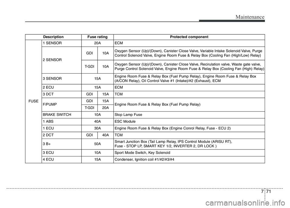 HYUNDAI VELOSTER TURBO 2016  Owners Manual 771
Maintenance
Description Fuse rating Protected component
FUSE1 SENSOR 20A ECM
2 SENSORGDI 10AOxygen Sensor (Up)/(Down), Canister Close Valve, Variable Intake Solenoid Valve, Purge
Control Solenoid 