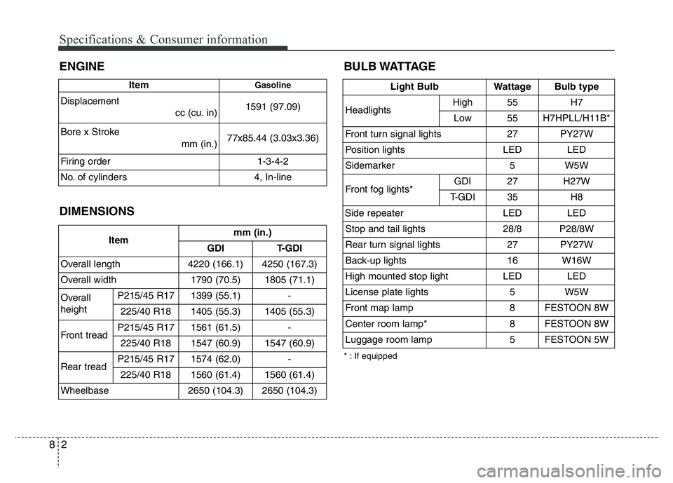 HYUNDAI VELOSTER TURBO 2016 Owners Manual Specifications & Consumer information
2 8
ENGINE
DIMENSIONS
ItemGasoline
Displacement
cc (cu. in) 1591 (97.09)
Bore x Stroke
mm (in.)77x85.44 (3.03x3.36)
Firing order 1-3-4-2
No. of cylinders 4, In-l HYUNDAI VELOSTER TURBO 2016 Owners Manual Specifications & Consumer information
2 8
ENGINE
DIMENSIONS
ItemGasoline
Displacement
cc (cu. in) 1591 (97.09)
Bore x Stroke
mm (in.)77x85.44 (3.03x3.36)
Firing order 1-3-4-2
No. of cylinders 4, In-l
