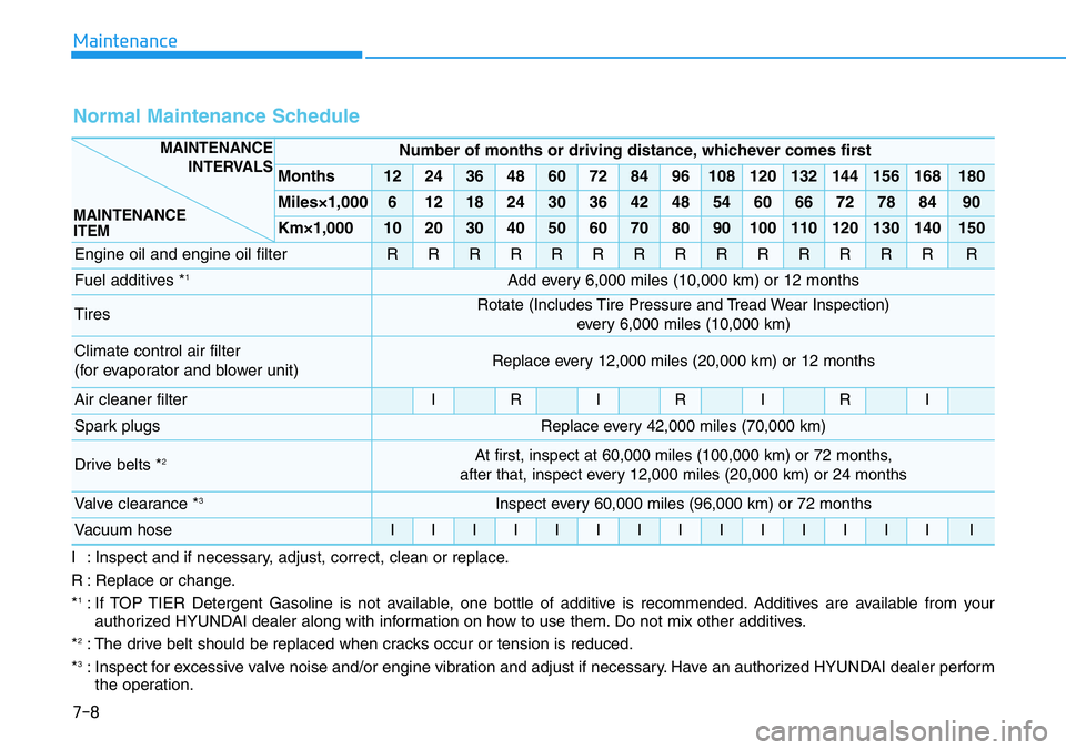 HYUNDAI VELOSTER 2022  Owners Manual 7-8
Maintenance
I : Inspect and if necessary, adjust, correct, clean or replace.
R : Replace or change.
*
1: If TOP TIER Detergent Gasoline is not available, one bottle of additive is recommended. Add