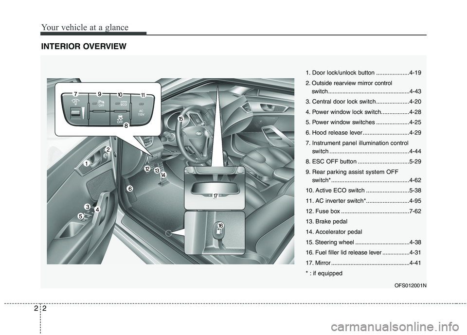 HYUNDAI VELOSTER 2013 User Guide Your vehicle at a glance
2 2
INTERIOR OVERVIEW
OFS012001N
1. Door lock/unlock button ....................4-19
2. Outside rearview mirror control
switch.................................................