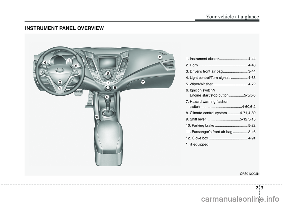 HYUNDAI VELOSTER 2013 User Guide 23
Your vehicle at a glance
INSTRUMENT PANEL OVERVIEW
OFS012002N
1. Instrument cluster.............................4-44
2. Horn .................................................4-40
3. Driver’s fron