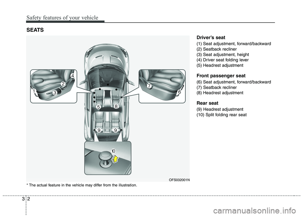HYUNDAI VELOSTER 2013 User Guide Safety features of your vehicle
2 3
Driver’s seat
(1) Seat adjustment, forward/backward
(2) Seatback recliner
(3) Seat adjustment, height
(4) Driver seat folding lever
(5) Headrest adjustment  
Fron