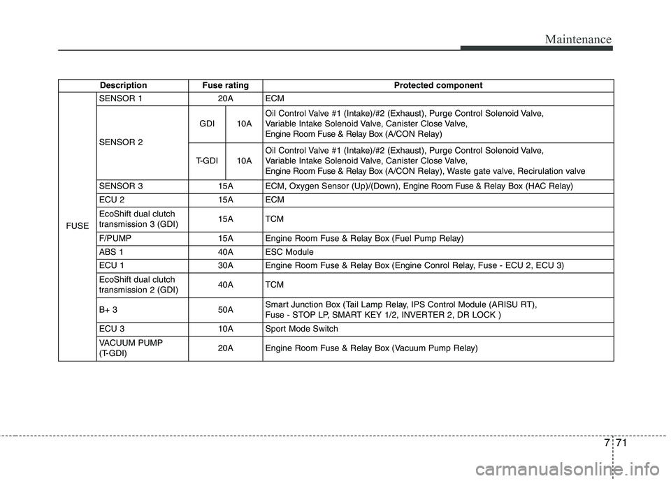HYUNDAI VELOSTER 2013  Owners Manual 771
Maintenance
Description Fuse rating Protected component
FUSESENSOR 1 20A ECM
SENSOR 2GDI 10AOil Control Valve #1 (Intake)/#2 (Exhaust), Purge Control Solenoid Valve, 
Variable Intake Solenoid Valv