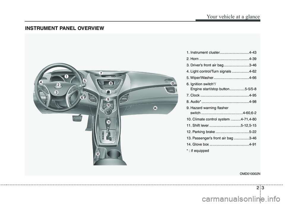 HYUNDAI VELOSTER 2012  Owners Manual 23
Your vehicle at a glance
INSTRUMENT PANEL OVERVIEW
OMD010002N
1. Instrument cluster.............................4-43
2. Horn .................................................4-39
3. Driver’s fron