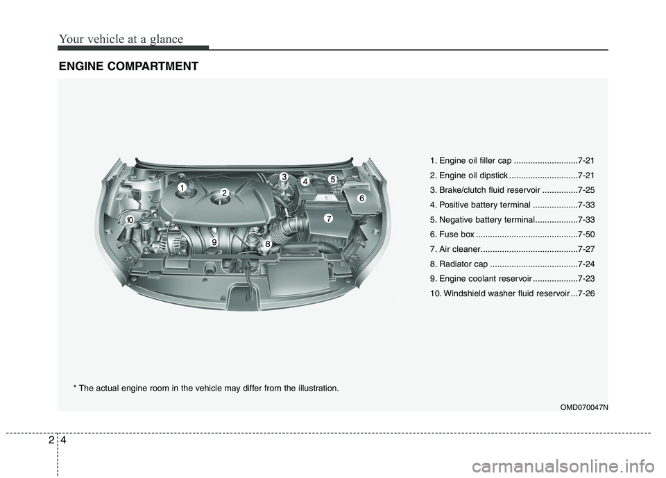 HYUNDAI VELOSTER 2012  Owners Manual Your vehicle at a glance
4 2
ENGINE COMPARTMENT
OMD070047N
* The actual engine room in the vehicle may differ from the illustration.1. Engine oil filler cap ...........................7-21
2. Engine o