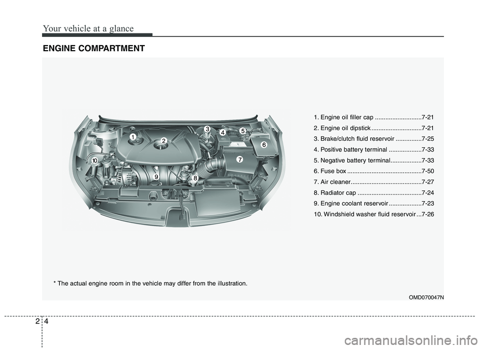 HYUNDAI VELOSTER 2012 User Guide Your vehicle at a glance
4 2
ENGINE COMPARTMENT
OMD070047N
* The actual engine room in the vehicle may differ from the illustration.1. Engine oil filler cap ...........................7-21
2. Engine o HYUNDAI VELOSTER 2012 User Guide Your vehicle at a glance
4 2
ENGINE COMPARTMENT
OMD070047N
* The actual engine room in the vehicle may differ from the illustration.1. Engine oil filler cap ...........................7-21
2. Engine o