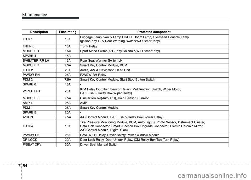 HYUNDAI VELOSTER 2012 Owners Manual Maintenance
54 7
Description Fuse rating Protected component
I.O.D 1 10ALuggage Lamp, Vanity Lamp LH/RH, Room Lamp, Overhead Console Lamp,
Ignition Key Ill. & Door Warning Switch(W/O Smart Key)
TRUNK HYUNDAI VELOSTER 2012 Owners Manual Maintenance
54 7
Description Fuse rating Protected component
I.O.D 1 10ALuggage Lamp, Vanity Lamp LH/RH, Room Lamp, Overhead Console Lamp,
Ignition Key Ill. & Door Warning Switch(W/O Smart Key)
TRUNK