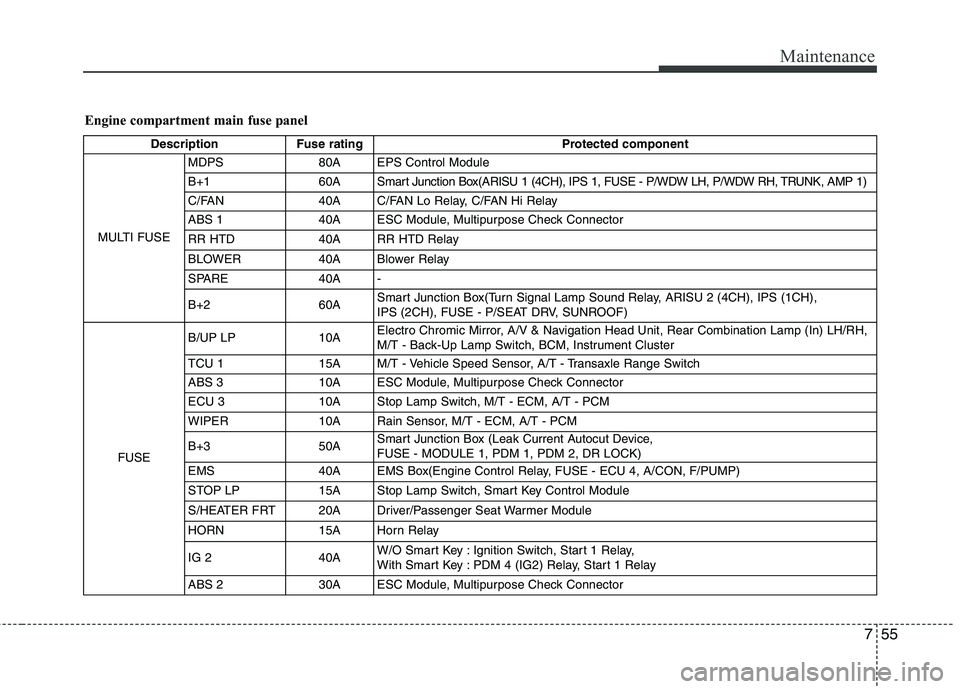 HYUNDAI VELOSTER 2012 Owners Manual 755
Maintenance
Engine compartment main fuse panel
Description Fuse rating Protected component
MULTI FUSEMDPS 80A EPS Control Module
B+1 60A Smart Junction Box(ARISU 1 (4CH), IPS 1, FUSE - P/WDW LH, P HYUNDAI VELOSTER 2012 Owners Manual 755
Maintenance
Engine compartment main fuse panel
Description Fuse rating Protected component
MULTI FUSEMDPS 80A EPS Control Module
B+1 60A Smart Junction Box(ARISU 1 (4CH), IPS 1, FUSE - P/WDW LH, P