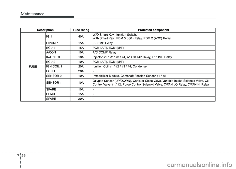 HYUNDAI VELOSTER 2012 Owners Manual Maintenance
56 7
Description Fuse rating Protected component
FUSEIG 1 40AW/O Smart Key : Ignition Switch,
With Smart Key : PDM 3 (IG1) Relay, PDM 2 (ACC) Relay
F/PUMP 15A F/PUMP Relay
ECU 4 15A PCM ( HYUNDAI VELOSTER 2012 Owners Manual Maintenance
56 7
Description Fuse rating Protected component
FUSEIG 1 40AW/O Smart Key : Ignition Switch,
With Smart Key : PDM 3 (IG1) Relay, PDM 2 (ACC) Relay
F/PUMP 15A F/PUMP Relay
ECU 4 15A PCM (