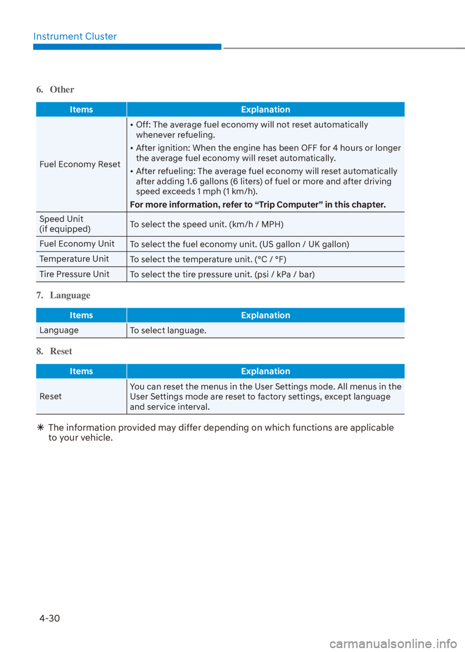 HYUNDAI VENUE 2023  Owners Manual Instrument Cluster4-30
6. Other
Items Explanation
Fuel Economy Reset [�
Off: The a
 verage fuel economy will not reset automatically 
whenever refueling.
[� After ignition: When the engine has bee