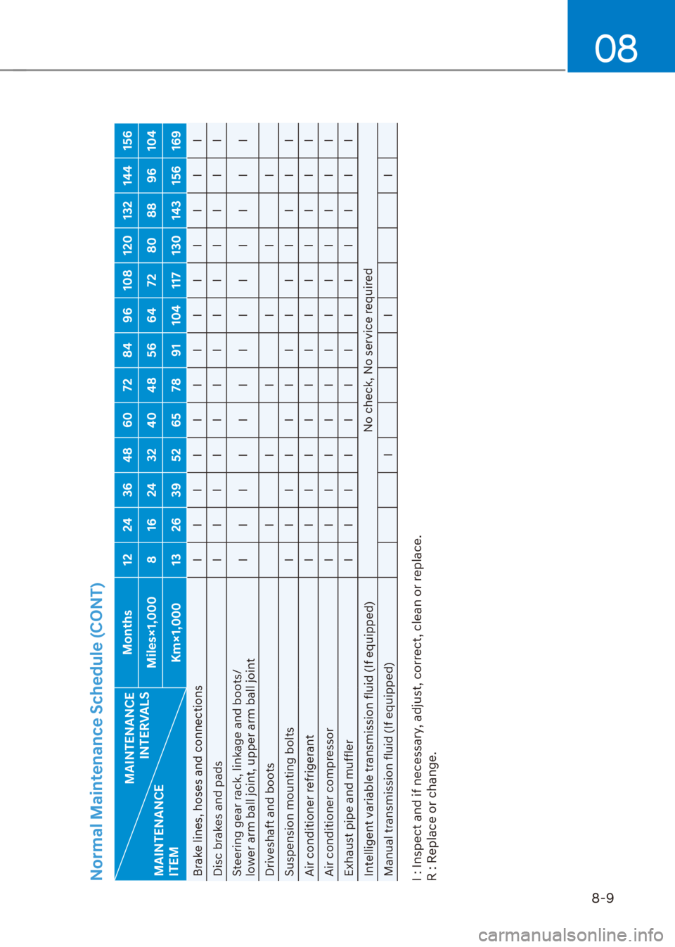 HYUNDAI VENUE 2023  Owners Manual 08
8-9
Normal Maintenance Schedule (CONT)
MAINTENANCE  INTERVALS
MAINTENANCE  
ITEM Months 12 24 36 48 60 72 84 96 108 120 132 144 156
Miles×1,000 8 16 24 32 40 48 56 64 72 80 88 96 104 Km×1,000 13 