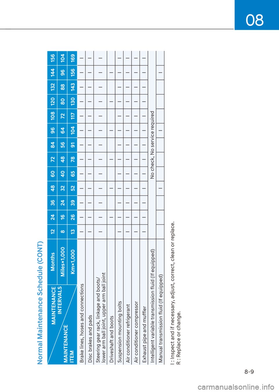 HYUNDAI VENUE 2022  Owners Manual 08
8-9
Normal Maintenance Schedule (CONT)
MAINTENANCE  
INTERVALS
MAINTENANCE  
ITEMMonths 12 24 36 48 60 72 84 96 108 120 132 144 156
Miles×1,000 8 16 24 32 40 48 56 64 72 80 88 96 104
Km×1,000 13 