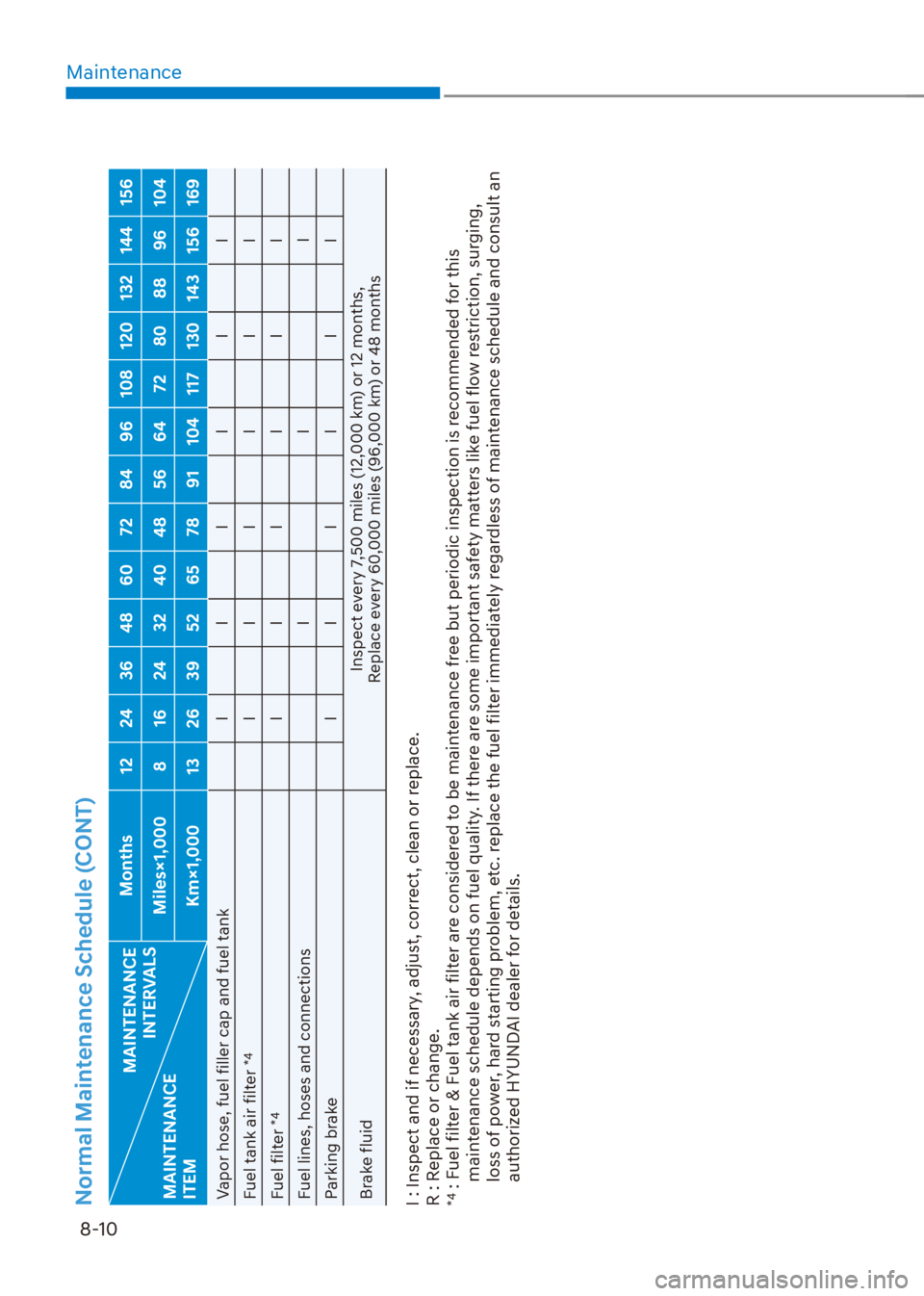 HYUNDAI VENUE 2022  Owners Manual Maintenance
8-10
Normal Maintenance Schedule (CONT)
MAINTENANCE  
INTERVALS
MAINTENANCE  
ITEMMonths 12 24 36 48 60 72 84 96 108 120 132 144 156
Miles×1,000 8 16 24 32 40 48 56 64 72 80 88 96 104
Km�