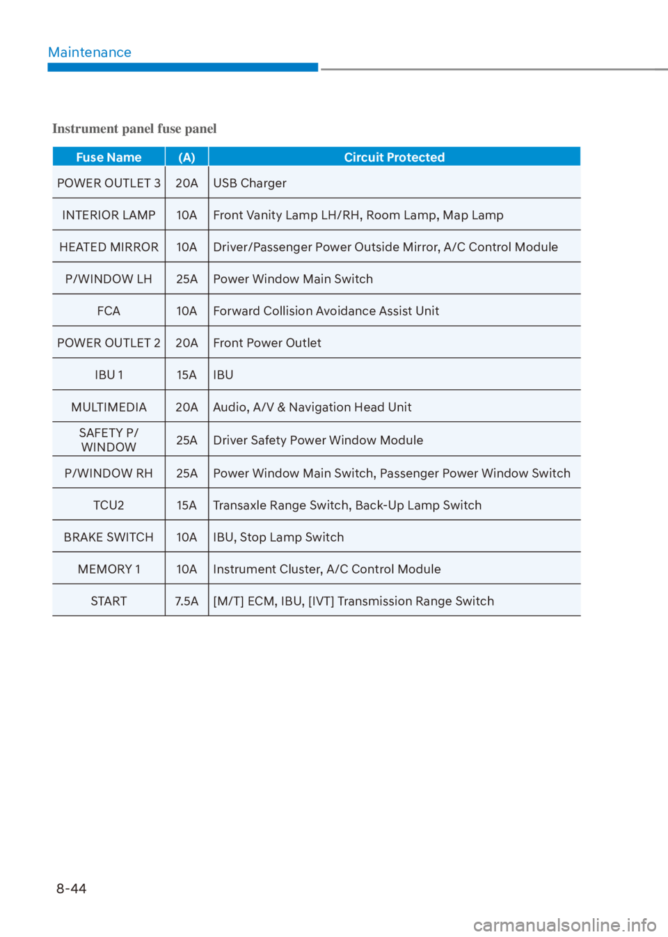 HYUNDAI VENUE 2022  Owners Manual Maintenance
8-44
Instrument panel fuse panel
Fuse Name (A) Circuit Protected
POWER OUTLET 3 20A USB Charger
INTERIOR LAMP 10A Front Vanity Lamp LH/RH, Room Lamp, Map Lamp
HEATED MIRROR 10A Driver/Pass