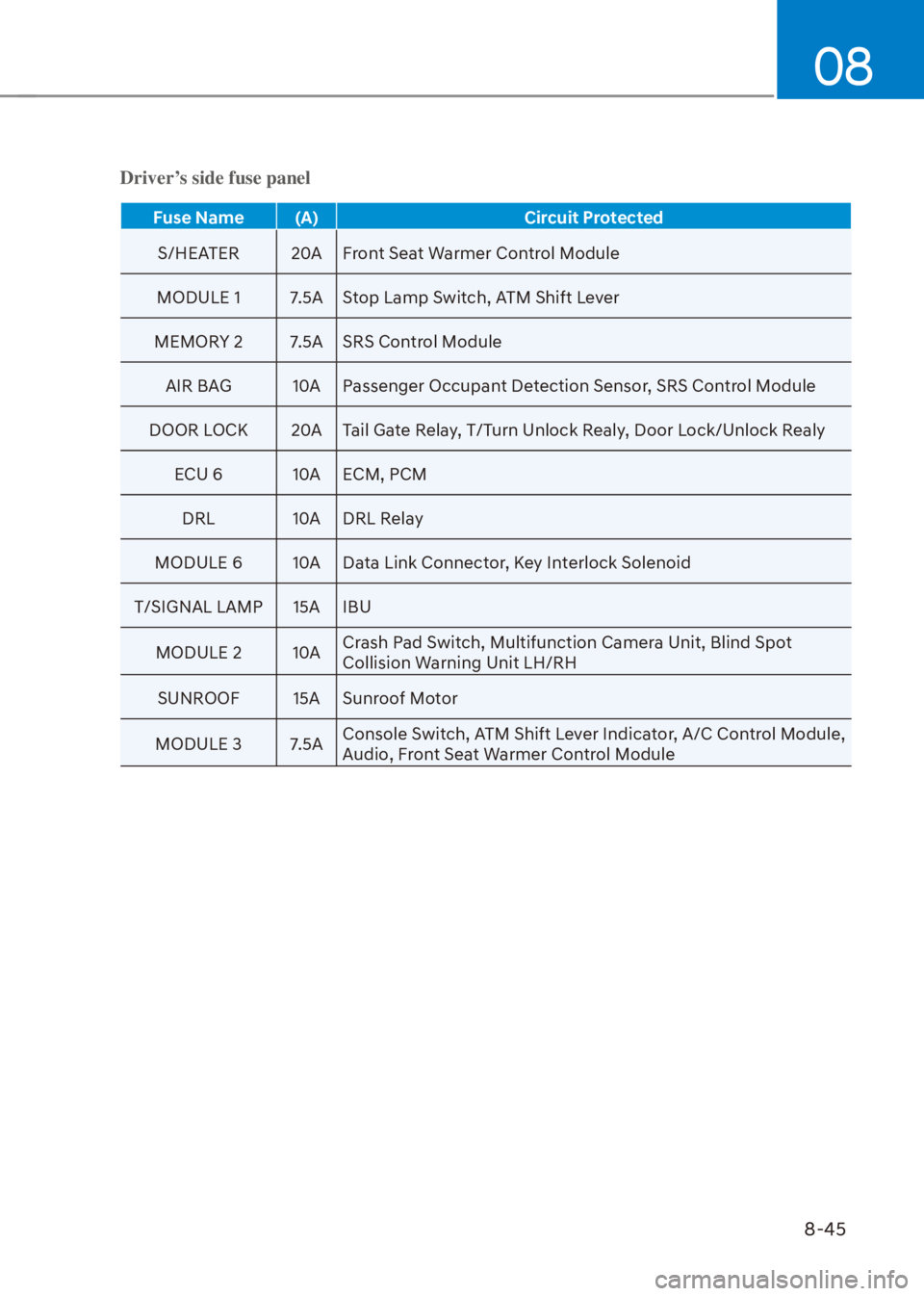 HYUNDAI VENUE 2022  Owners Manual 08
8-45
Driver’s side fuse panel
Fuse Name (A) Circuit Protected
S/HEATER 20A Front Seat Warmer Control Module
MODULE 1 7.5A Stop Lamp Switch, ATM Shift Lever
MEMORY 2 7.5A SRS Control Module
AIR BA