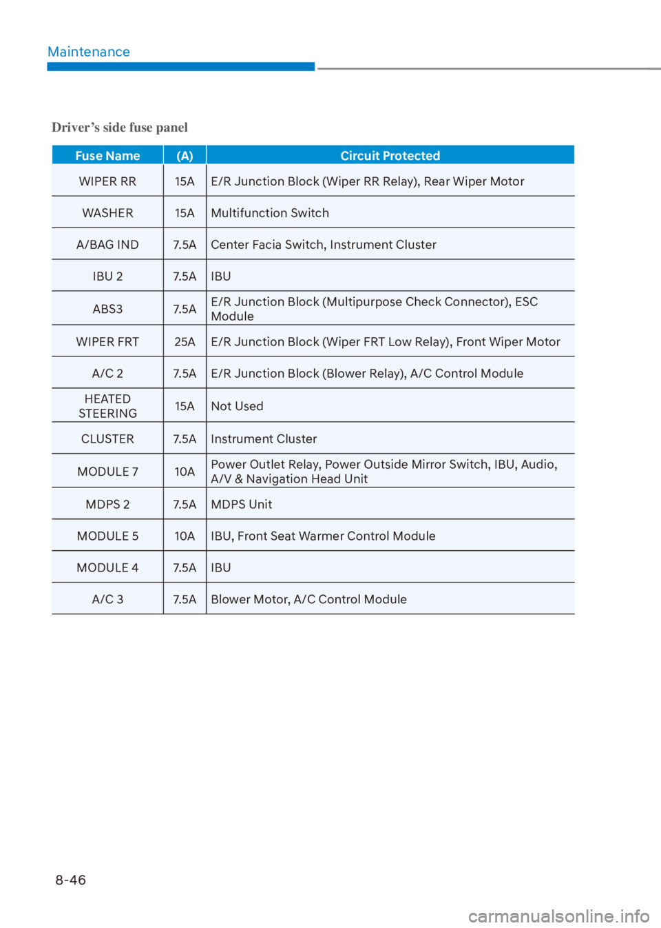 HYUNDAI VENUE 2022  Owners Manual Maintenance
8-46
Driver’s side fuse panel
Fuse Name (A) Circuit Protected
WIPER RR 15A E/R Junction Block (Wiper RR Relay), Rear Wiper Motor
WASHER 15A Multifunction Switch
A/BAG IND 7.5A Center Fac