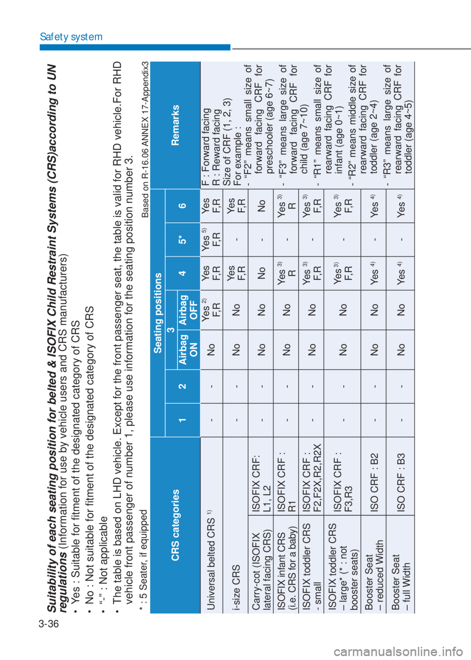 HYUNDAI I10 2023  Owners Manual 3-36
Safety system
Suitability of each seating position for belted & ISOFIX Child Restraint Systems (CRS)according to UN 
regulations 
(Information for use by vehicle users and CRS manufacturers)
�‡