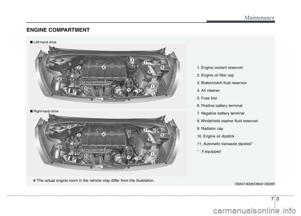 HYUNDAI I10 2018  Owners Manual 73
Maintenance
ENGINE COMPARTMENT 
1. Engine coolant reservoir
2. Engine oil filler cap
3. Brake/clutch fluid reservoir
4. Air cleaner
5. Fuse box
6. Positive battery terminal
7. Negative battery term