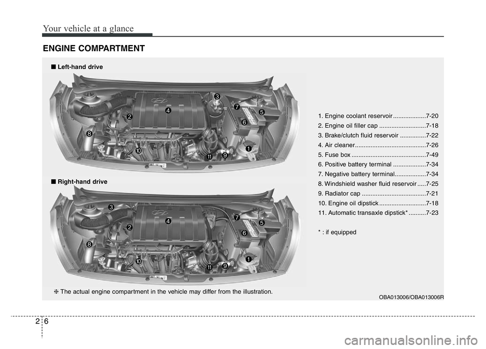 HYUNDAI I10 2017 User Guide Your vehicle at a glance
6 2
ENGINE COMPARTMENT
1. Engine coolant reservoir ...................7-20
2. Engine oil filler cap ...........................7-18
3. Brake/clutch fluid reservoir ...........