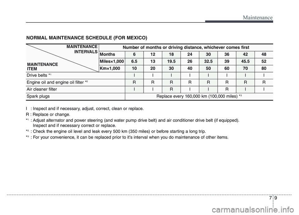 HYUNDAI I10 2017  Owners Manual 79
Maintenance
I : Inspect and if necessary, adjust, correct, clean or replace.
R : Replace or change.
*
1: Adjust alternator and power steering (and water pump drive belt) and air conditioner drive b