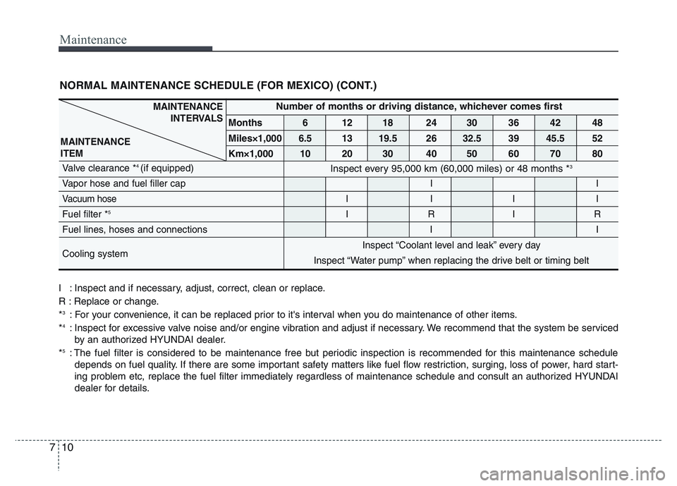 HYUNDAI I10 2017 Owners Manual Maintenance
10 7
NORMAL MAINTENANCE SCHEDULE (FOR MEXICO) (CONT.)
MAINTENANCE
INTERVALS
MAINTENANCE
ITEMNumber of months or driving distance, whichever comes first
Months 6 12 18 24 30 36 42 48
Miles HYUNDAI I10 2017 Owners Manual Maintenance
10 7
NORMAL MAINTENANCE SCHEDULE (FOR MEXICO) (CONT.)
MAINTENANCE
INTERVALS
MAINTENANCE
ITEMNumber of months or driving distance, whichever comes first
Months 6 12 18 24 30 36 42 48
Miles