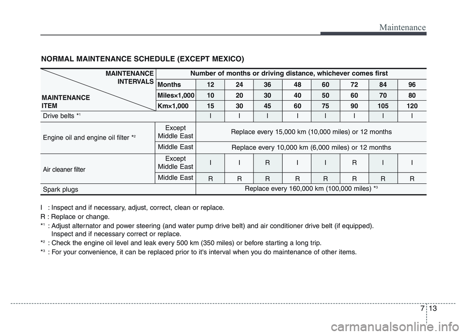 HYUNDAI I10 2017 Owners Manual 713
Maintenance
NORMAL MAINTENANCE SCHEDULE (EXCEPT MEXICO)
MAINTENANCE
INTERVALS
MAINTENANCE
ITEMNumber of months or driving distance, whichever comes first
Months 12 24 36 48 60 72 84 96
Miles×1,00 HYUNDAI I10 2017 Owners Manual 713
Maintenance
NORMAL MAINTENANCE SCHEDULE (EXCEPT MEXICO)
MAINTENANCE
INTERVALS
MAINTENANCE
ITEMNumber of months or driving distance, whichever comes first
Months 12 24 36 48 60 72 84 96
Miles×1,00