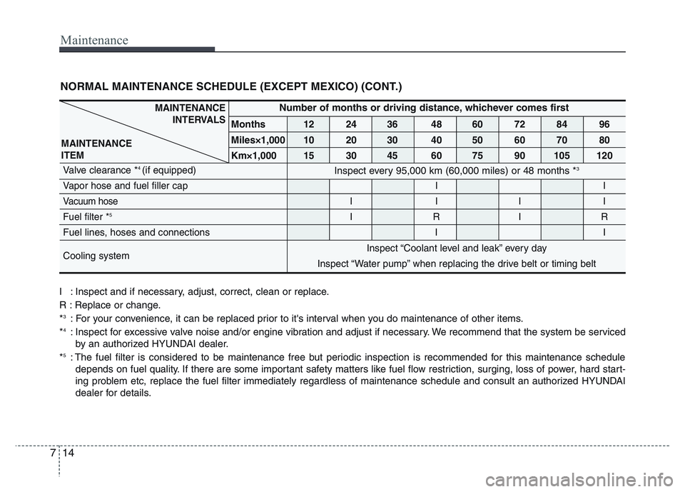 HYUNDAI I10 2017 Owners Manual Maintenance
14 7
NORMAL MAINTENANCE SCHEDULE (EXCEPT MEXICO) (CONT.)
MAINTENANCE
INTERVALS
MAINTENANCE
ITEMNumber of months or driving distance, whichever comes first
Months 12 24 36 48 60 72 84 96
M HYUNDAI I10 2017 Owners Manual Maintenance
14 7
NORMAL MAINTENANCE SCHEDULE (EXCEPT MEXICO) (CONT.)
MAINTENANCE
INTERVALS
MAINTENANCE
ITEMNumber of months or driving distance, whichever comes first
Months 12 24 36 48 60 72 84 96
M
