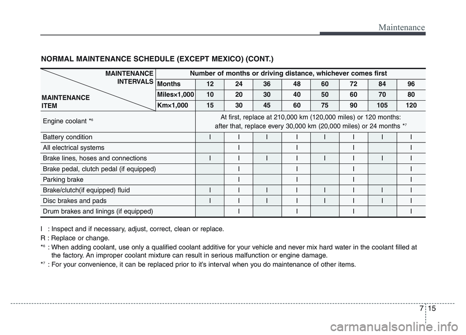 HYUNDAI I10 2017 Owners Manual 715
Maintenance
NORMAL MAINTENANCE SCHEDULE (EXCEPT MEXICO) (CONT.)
I : Inspect and if necessary, adjust, correct, clean or replace.
R : Replace or change.
*
6: When adding coolant, use only a qualif HYUNDAI I10 2017 Owners Manual 715
Maintenance
NORMAL MAINTENANCE SCHEDULE (EXCEPT MEXICO) (CONT.)
I : Inspect and if necessary, adjust, correct, clean or replace.
R : Replace or change.
*
6: When adding coolant, use only a qualif