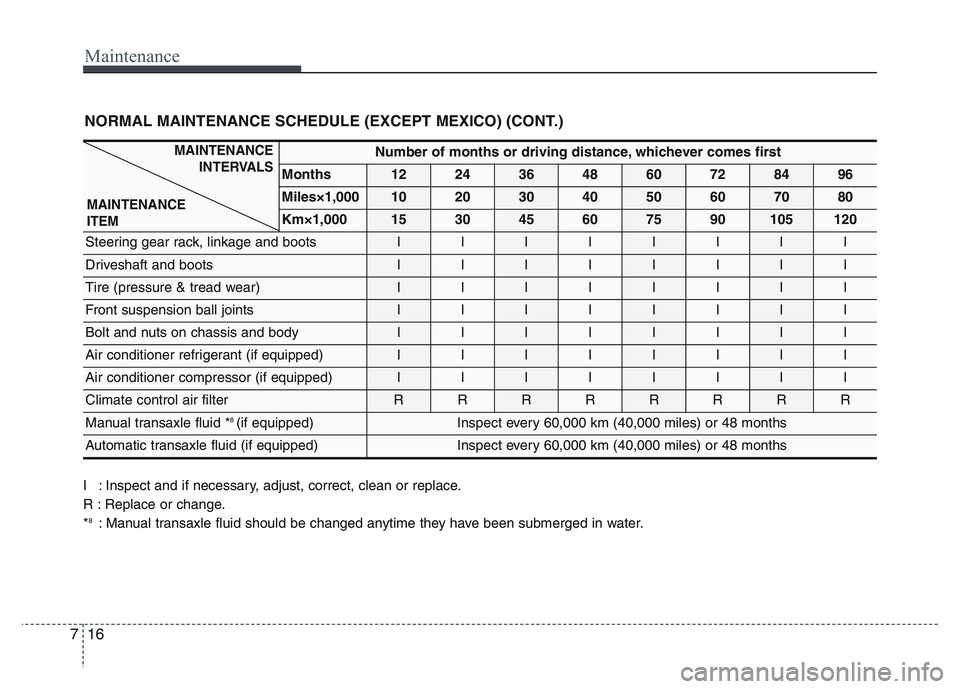 HYUNDAI I10 2017 Owners Manual Maintenance
16 7
NORMAL MAINTENANCE SCHEDULE (EXCEPT MEXICO) (CONT.)
Number of months or driving distance, whichever comes first
Months1224364860728496
Miles×1,0001020304050607080
Km×1,000153045607 HYUNDAI I10 2017 Owners Manual Maintenance
16 7
NORMAL MAINTENANCE SCHEDULE (EXCEPT MEXICO) (CONT.)
Number of months or driving distance, whichever comes first
Months1224364860728496
Miles×1,0001020304050607080
Km×1,000153045607