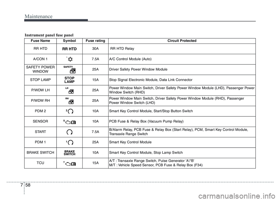 HYUNDAI I10 2017 Owners Manual Maintenance
58 7
Fuse Name Symbol Fuse rating Circuit Protected
RR HTD
30A RR HTD Relay
A/CON 1
7.5A A/C Control Module (Auto)
SAFETY POWER
WINDOW
25A Driver Safety Power Window Module
STOP LAMP
STO HYUNDAI I10 2017 Owners Manual Maintenance
58 7
Fuse Name Symbol Fuse rating Circuit Protected
RR HTD
30A RR HTD Relay
A/CON 1
7.5A A/C Control Module (Auto)
SAFETY POWER
WINDOW
25A Driver Safety Power Window Module
STOP LAMP
STO